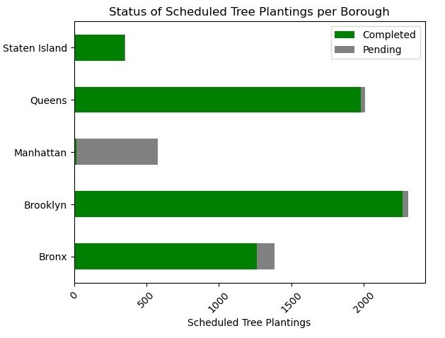 Bar graph comparing completed tree planting projects with pending projects, by each borough. Most boroughs have successfully completed the majority of their planned planting, with the exception of Manhattan, which has completed almost none.